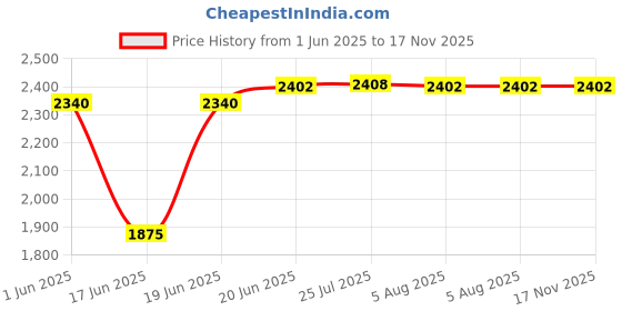 flipkart.com delta Premium Designer Ceramic Wash Basin(M53)(Silver) inch(19.5*14.5*5)(M53)(Silver) Table Top Basin delta Price History Graph from 1 Jun 2025 to 17 Nov 2025
