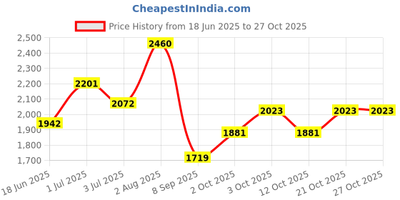 flipkart.com incera Premium Designer Ceramic Wash Basin(NGrey Matt) with Waste Pipe & Coupling set (18x13x5)(Grey Matt) N Table Top Basin incera Price History Graph from 18 Jun 2025 to 27 Oct 2025