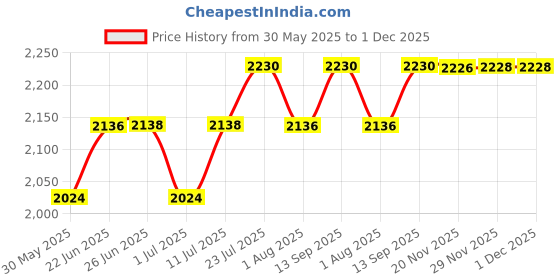 flipkart.com inletcera Premium Designer Ceramic Wash Basin(Pinewood)with Waste Pipe & Coupling set (18*13*5)(RJ-Pinewood) Table Top Basin inletcera Price History Graph from 30 May 2025 to 1 Dec 2025