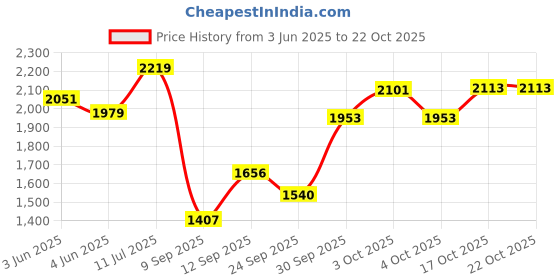 flipkart.com inletcera Premium Designer Ceramic Wash Basin(RJ-04)with Waste Pipe & Coupling set (18*13*5)(RJ-1004) Table Top Basin inletcera Price History Graph from 3 Jun 2025 to 21 Oct 2025