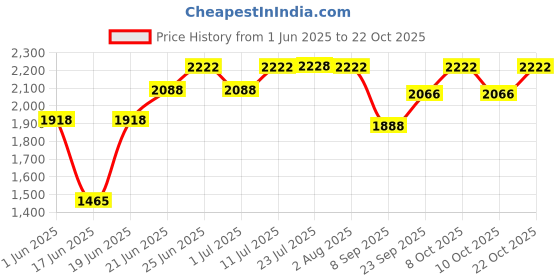 flipkart.com inletcera Premium Designer Ceramic Wash Basin(RJ-53)with Waste Pipe & Coupling set (18*13*5)(RJ-1053) Table Top Basin inletcera Price History Graph from 1 Jun 2025 to 22 Oct 2025