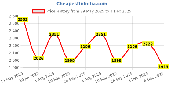 flipkart.com inletcera Premium Designer Ceramic Wash Basin(UPD-.02) with Waste Pipe & Coupling set (16*12*6)(UPD.-1002) Table Top Basin inletcera Price History Graph from 29 May 2025 to 4 Dec 2025