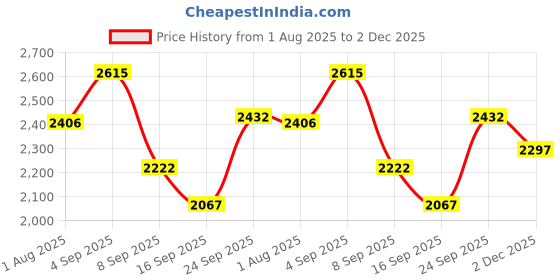 flipkart.com inletcera Premium Designer Ceramic Wash Basin(UPD-.03) with Waste Pipe & Coupling set (16*12*6)(UPD.-1003) Table Top Basin inletcera Price History Graph from 1 Aug 2025 to 2 Dec 2025