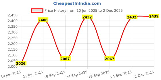 flipkart.com inletcera Premium Designer Ceramic Wash Basin(UPD-.06) with Waste Pipe & Coupling set (16*12*6)(UPD.-1006) Table Top Basin inletcera Price History Graph from 10 Jun 2025 to 2 Dec 2025