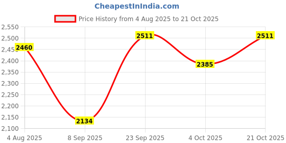 flipkart.com inletcera Premium Designer Ceramic Wash Basin(UPD-18) with Waste Pipe & Coupling set (16*12*6)(UPD.-1018) Table Top Basin inletcera Price History Graph from 4 Aug 2025 to 21 Oct 2025
