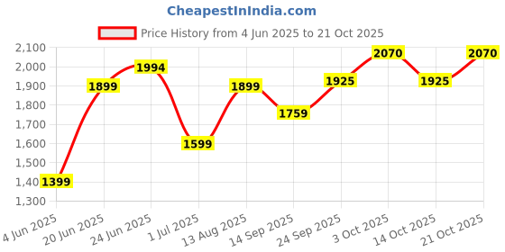 flipkart.com inletcera Premium Designer Ceramic Wash Basin(UPD-White) with Waste Pipe & Coupling set (16*12*6)(UPD.-White) Table Top Basin inletcera Price History Graph from 4 Jun 2025 to 21 Oct 2025