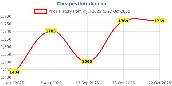 flipkart.com inletcera Premium Designer Ceramic Wash Basin(White) with Waste Pipe & Coupling set (18*13*5)(White) Table Top Basin inletcera Price History Graph from 4 Jul 2025 to 21 Oct 2025