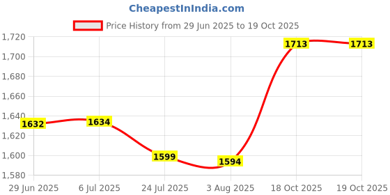 flipkart.com delta Premium Designer Ceramic Wash Basin(White) with Waste Pipe & Coupling set (18*13*5)(White) Table Top Basin delta Price History Graph from 29 Jun 2025 to 17 Oct 2025