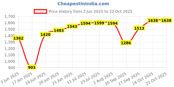 flipkart.com inletcera Premium Designer Ceramic Wash Basin(White)with Waste Pipe & Coupling set (19*14*5)(White) Table Top Basin inletcera Price History Graph from 3 Jun 2025 to 21 Oct 2025