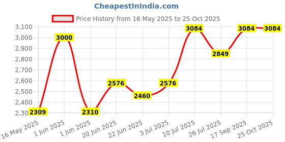 flipkart.com delta Premium Designer Ceramic Wash Basin(Wooden) with Waste Pipe & Coupling set (12X16X5)(Flower Wooden) Table Top Basin delta Price History Graph from 16 May 2025 to 25 Oct 2025
