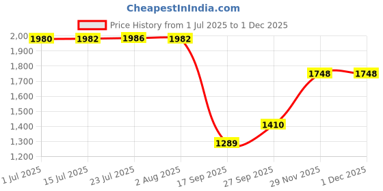 flipkart.com inletcera Premium Designer Ceramic Wash(White) with Waste Pipe & Coupling Set (18*13*5)(PB-mini-White) Table Top Basin inletcera Price History Graph from 1 Jul 2025 to 1 Dec 2025