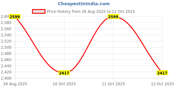 flipkart.com clayramic Premium Designer Ceramic(Hr-Line-Matt) Washbasin With Waste Coupling & Pipe Set (Hr-Line-1095-Matt)(13x19x5) Table Top Basin clayramic Price History Graph from 26 Aug 2025 to 12 Oct 2025
