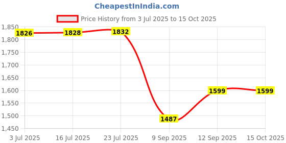flipkart.com afina industries Premium Designer Counter Top Wash Basin Gold Ceramic Table Top(18X13X5) DS 1007 Table Top Wash Basin Table Top Basin afina industries Price History Graph from 3 Jul 2025 to 14 Oct 2025