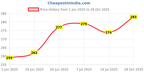 flipkart.com all.nation.impex Premium Designer Crystal Style 18 inch Glass Hookah all.nation.impex Price History Graph from 1 Jun 2025 to 29 Oct 2025
