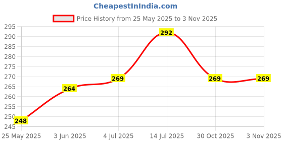 flipkart.com bezak Premium Designer Crystal Style 18 inch Glass Hookah bezak Price History Graph from 25 May 2025 to 3 Nov 2025