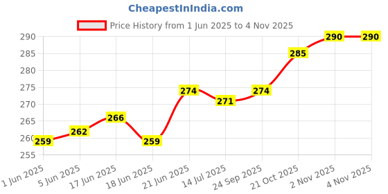 flipkart.com all.nation.impex Premium Designer Crystal Style 18 inch Glass Hookah all.nation.impex Price History Graph from 1 Jun 2025 to 2 Nov 2025