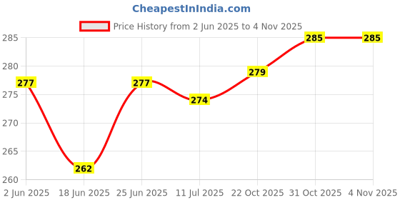 flipkart.com all.nation.impex Premium Designer Crystal Style 18 inch Glass Hookah all.nation.impex Price History Graph from 2 Jun 2025 to 2 Nov 2025
