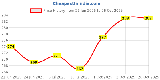 flipkart.com all.nation.impex Premium Designer Crystal Style 18 inch Glass Hookah all.nation.impex Price History Graph from 21 Jun 2025 to 26 Oct 2025