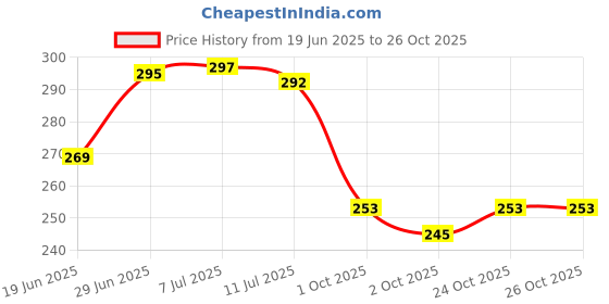 flipkart.com bezak Premium Designer Crystal Style 18 inch Glass Hookah bezak Price History Graph from 19 Jun 2025 to 26 Oct 2025