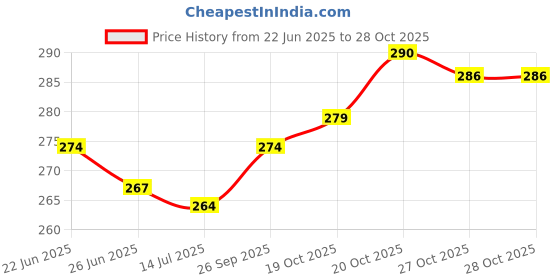 flipkart.com all.nation.impex Premium Designer Crystal Style 18 inch Glass Hookah all.nation.impex Price History Graph from 22 Jun 2025 to 27 Oct 2025