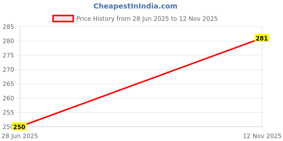 flipkart.com all.nation.impex Premium Designer Crystal Style 18 inch Glass Hookah all.nation.impex Price History Graph from 28 Jun 2025 to 12 Nov 2025