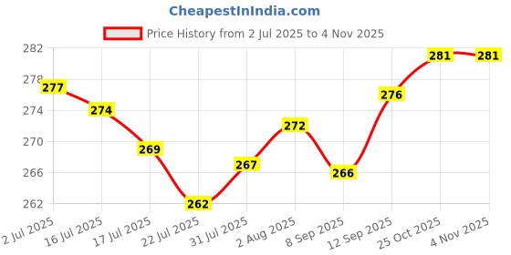 flipkart.com all.nation.impex Premium Designer Crystal Style 18 inch Glass Hookah all.nation.impex Price History Graph from 2 Jul 2025 to 3 Nov 2025