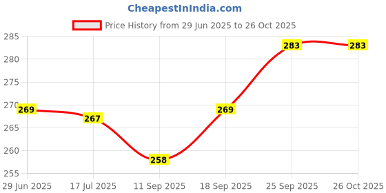 flipkart.com all.nation.impex Premium Designer Crystal Style 18 inch Glass Hookah all.nation.impex Price History Graph from 29 Jun 2025 to 26 Oct 2025