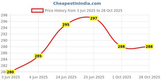 flipkart.com jaipurcrafts Premium Designer Silver Star Gun Hookah Set 16 inch Glass, Iron Hookah jaipurcrafts Price History Graph from 3 Jun 2025 to 28 Oct 2025