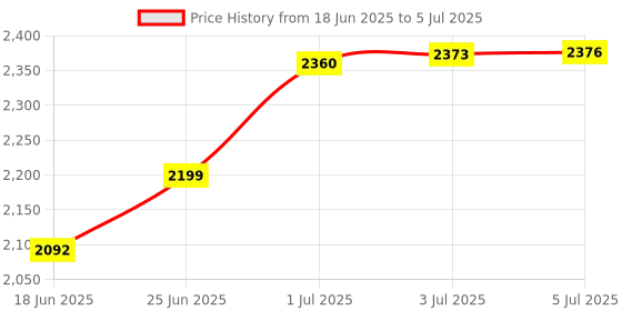 flipkart.com delta Premium Designer Structure Based Ceramic Wash Basin(19*15*5.1) (19*15*5)(Structure) Table Top Basin delta Price History Graph from 18 Jun 2025 to 5 Jul 2025