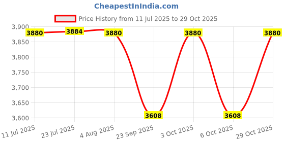 flipkart.com lofina ceramic Premium Designer Table Top Ceramic Wash Basin Gold(45x33x13.5Cm)STYLISH BATHROOM 2306 GOLDEN WASH BASIN Table Top Basin lofina ceramic Price History Graph from 11 Jul 2025 to 29 Oct 2025