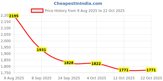 flipkart.com lofina ceramic Premium Designer Table Top Counter Top Ceramic Wash Basin AI1024 DESIGNER COUNTER WASH BASIN GLOSSY finish (MULTICOLOR) Table Top Basin lofina ceramic Price History Graph from 9 Aug 2025 to 21 Oct 2025