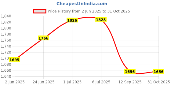 flipkart.com afina industries Premium Designer Table Top Counter Top Golden Wash Basin Gold Ceramic Wash Basin AI 1026 Table Top Wash Basin (18X13X5) Table Top Basin afina industries Price History Graph from 2 Jun 2025 to 30 Oct 2025