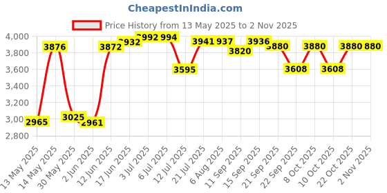 flipkart.com lofina Premium Designer Table Top Counter Top Golden Wash Basin Gold Ceramic Wash Basin L-2201(L61 X W43 X H14Cm) Very Stylish Bathroom Golden Ceramic Wash Basin Table Top Basin lofina Price History Graph from 13 May 2025 to 2 Nov 2025