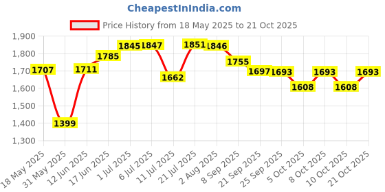 flipkart.com lofina ceramic Premium Designer Table Top Counter Top Wash Basin Ceramic Wash Basin DSM 1002 (L45XW32.5XH12.5 Cm) Counter top Ceramic Wash Basin Table Top Basin Table Top Basin lofina ceramic Price History Graph from 18 May 2025 to 21 Oct 2025