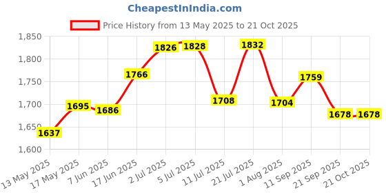 flipkart.com lofina ceramic Premium Designer Table Top Counter Top Wash Basin Ceramic Wash Basin DSM 1003 (L45XW32.5XH12.5 Cm) Counter top Ceramic Wash Basin Table Top Basin Table Top Basin lofina ceramic Price History Graph from 13 May 2025 to 21 Oct 2025