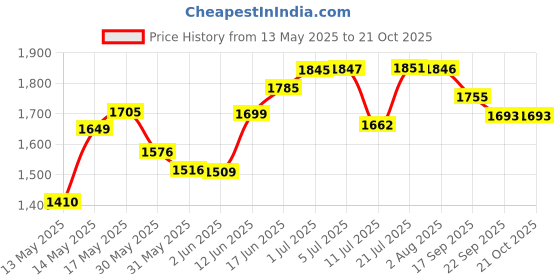 flipkart.com lofina ceramic Premium Designer Table Top Counter Top Wash Basin Ceramic Wash Basin DSM 1007 (L45XW32.5XH12.5 Cm) Counter top Ceramic Wash Basin Table Top Basin Table Top Basin lofina ceramic Price History Graph from 13 May 2025 to 21 Oct 2025