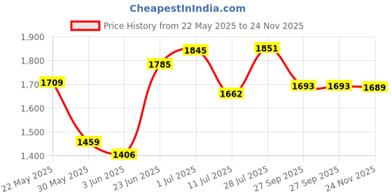 flipkart.com lofina ceramic Premium Designer Table Top Counter Top Wash Basin Ceramic Wash Basin DSM 1012 (L45XW32.5XH12.5 Cm) Counter top Ceramic Wash Basin Table Top Basin Table Top Basin lofina ceramic Price History Graph from 22 May 2025 to 24 Nov 2025