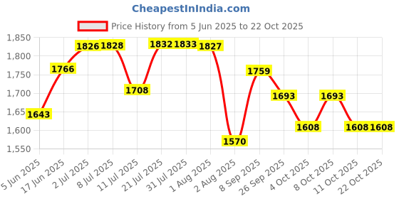flipkart.com lofina ceramic Premium Designer Table Top Counter Top Wash Basin Ceramic Wash Basin DSM 1023 (L45XW32.5XH12.5 Cm) Counter top Ceramic Wash Basin Table Top Basin Table Top Basin lofina ceramic Price History Graph from 5 Jun 2025 to 21 Oct 2025