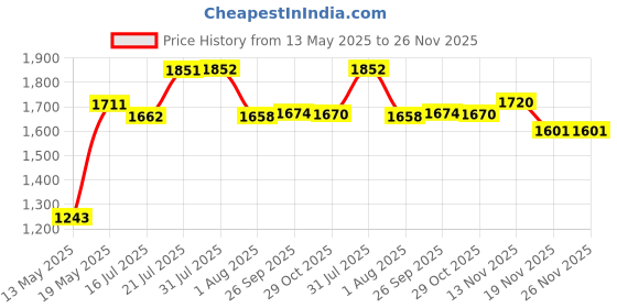 flipkart.com lofina ceramic Premium Designer Table Top Counter Top Wash Basin Ceramic Wash Basin DSM 1026 (L45XW32.5XH12.5 cm) Counter top Ceramic Wash Basin Table Top Basin Table Top Basin lofina ceramic Price History Graph from 13 May 2025 to 26 Nov 2025