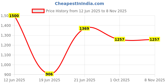 flipkart.com afina industries Premium Designer wall Mounted Ceramic Wash Basin (40*32*14)CM WALL HUNG BASIN CERAMIC BASIN TABLE TOP BASIN Wall Hung Basin Wall Hung Basin afina industries Price History Graph from 12 Jun 2025 to 7 Nov 2025