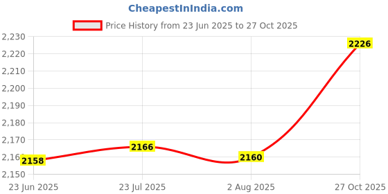 flipkart.com delta Premium Designer Wash Basin(0025) with Waste Pipe & Coupling set (18*13*5) Table Top Basin delta Price History Graph from 23 Jun 2025 to 27 Oct 2025