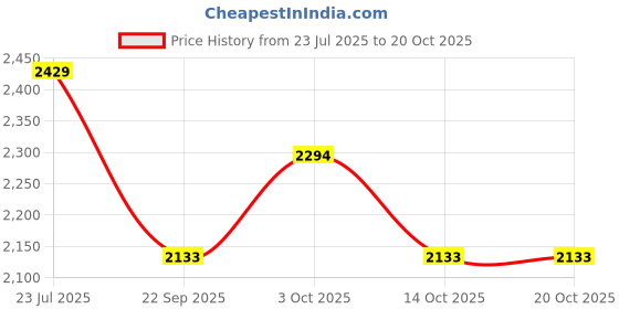 flipkart.com clayramic Premium Designer(M-Black-Matt) Ceramic Washbasin With Waste Coupling &Pipe Set (18x13x5)(M-Black-Matt) Table Top Basin clayramic Price History Graph from 23 Jul 2025 to 19 Oct 2025