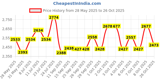 flipkart.com rhinokraft Premium Detachable Fleece Liner Sleeping Bag rhinokraft Price History Graph from 28 May 2025 to 26 Oct 2025