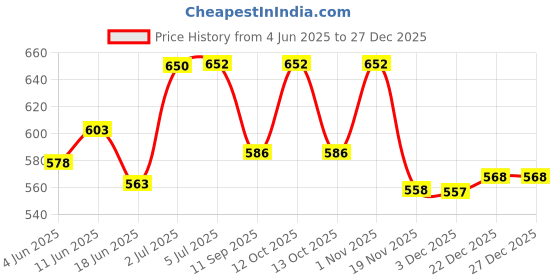 flipkart.com blackjackseats Premium Diamond Cut Seat Cover for R15 Version 4 / M – Stylish & Durable Split Bike Seat Cover For Yamaha R15 blackjackseats Price History Graph from 4 Jun 2025 to 27 Dec 2025