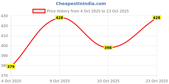 flipkart.com amn sports Premium Diamond natural set of 6 stumps with 4 bails free Bag amn sports Price History Graph from 4 Oct 2025 to 23 Oct 2025
