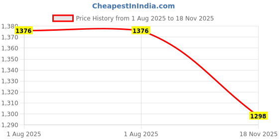 flipkart.com tip 'n' top Premium Diaper Bag with 1 Baby Towel, Waterproof & Travel-Friendly Maternity Bag Diaper Bag Combo tip 'n' top Price History Graph from 1 Aug 2025 to 18 Nov 2025