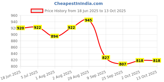 flipkart.com tip 'n' top Premium Diaper Hand Bag with Insulated Bottle Pockets with 3 in 1 Carrying Style Baby Diaper Bag tip 'n' top Price History Graph from 18 Jun 2025 to 13 Oct 2025