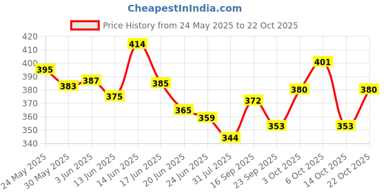 flipkart.com storex Premium Die Cast Metal Mustang GT Sports Car - Realistic Push Back Doors storex Price History Graph from 24 May 2025 to 22 Oct 2025