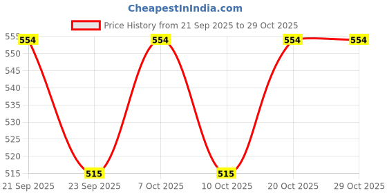 flipkart.com kcs lite Premium Disco Ball Light Disco Ball Set kcs lite Price History Graph from 21 Sep 2025 to 28 Oct 2025