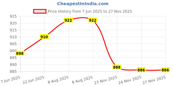 flipkart.com otica Premium Disposable Underpads Super Absorbent, Leak-Proof (60, L - 60 * 90). Diaper Bag Dispenser otica Price History Graph from 7 Jun 2025 to 27 Nov 2025